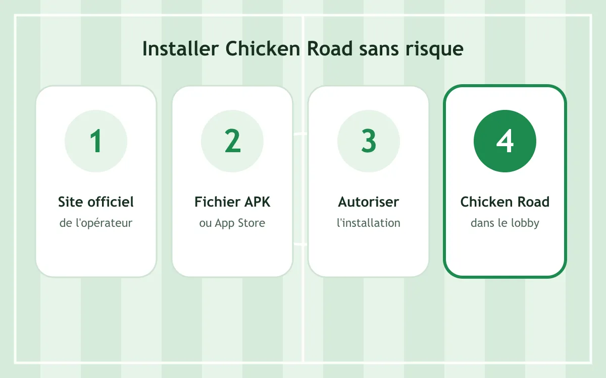 Étapes pour installer l'application et jouer à Chicken Road en Côte d'Ivoire