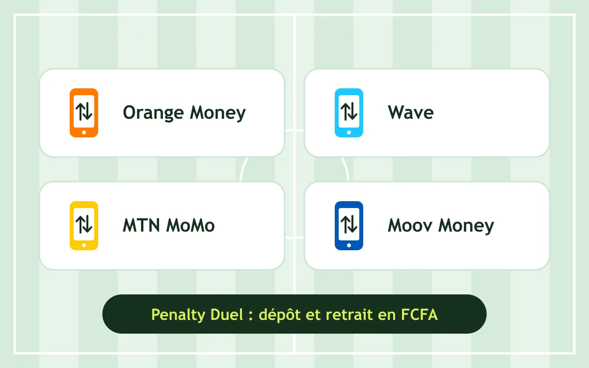 Paiement mobile money pour jouer à Penalty Duel en Côte d'Ivoire avec Orange Money, Wave, MTN MoMo et Moov Money