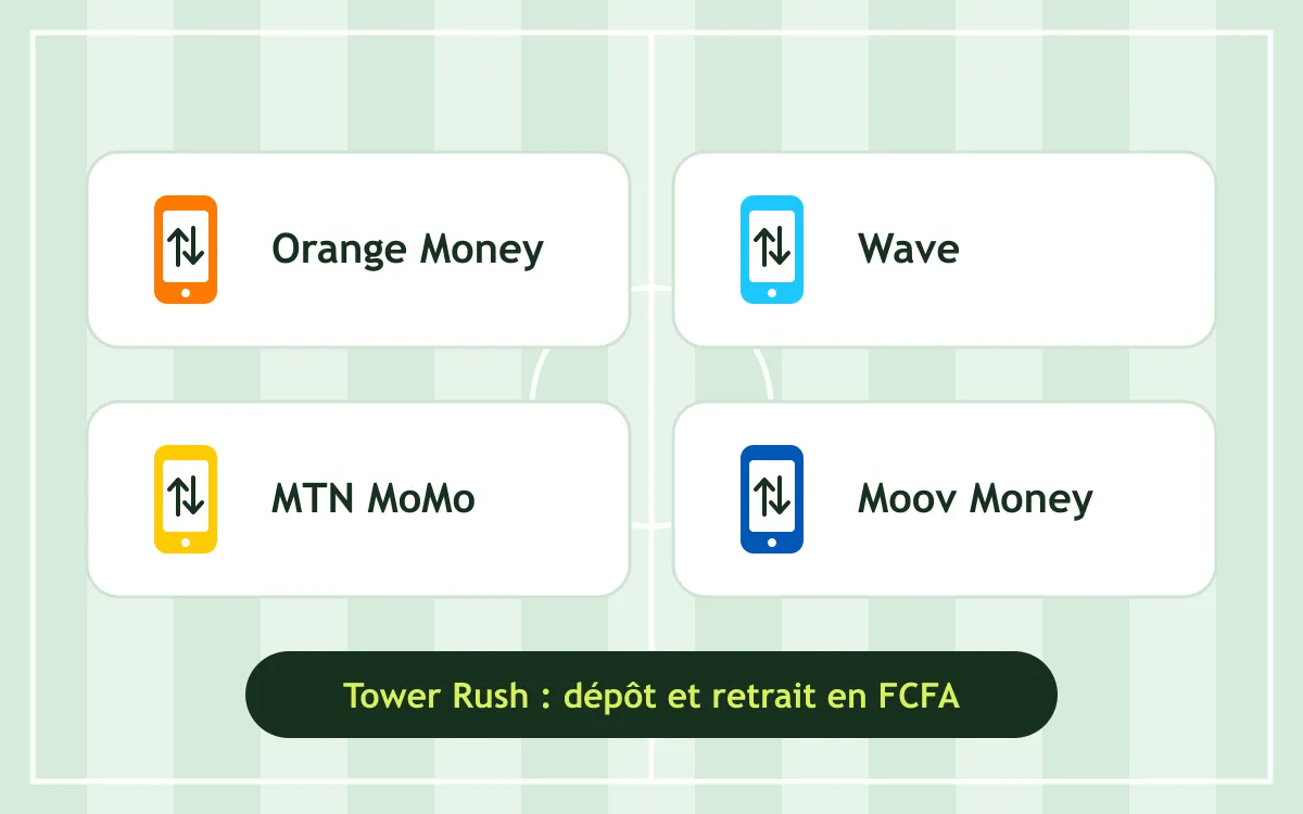 Moyens de paiement mobile money pour Tower Rush en Côte d'Ivoire : Orange Money, Wave, MTN MoMo et Moov Money